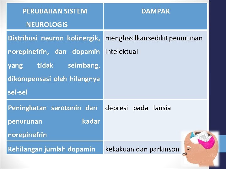 PERUBAHAN SISTEM DAMPAK NEUROLOGIS Distribusi neuron kolinergik, menghasilkan sedikit penurunan norepinefrin, dan dopamin intelektual