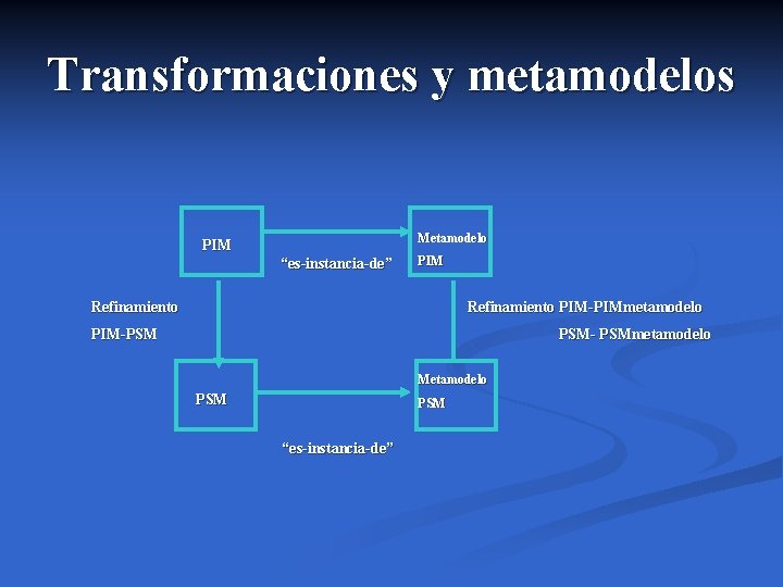 Transformaciones y metamodelos Metamodelo PIM “es-instancia-de” PIM Refinamiento PIM-PIMmetamodelo PIM-PSM PSM- PSMmetamodelo Metamodelo PSM