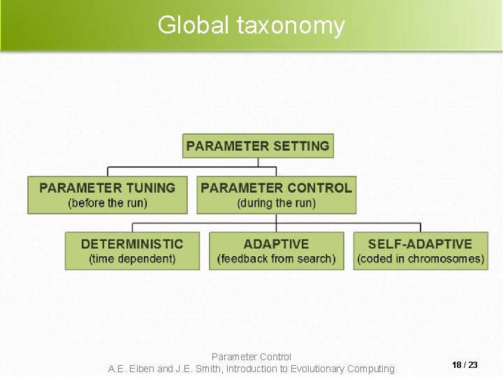 Global taxonomy Parameter Control A. E. Eiben and J. E. Smith, Introduction to Evolutionary