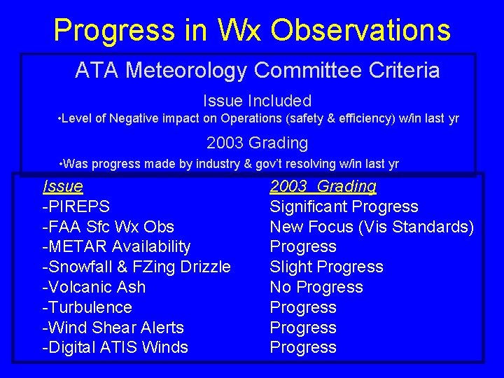Progress in Wx Observations ATA Meteorology Committee Criteria Issue Included • Level of Negative