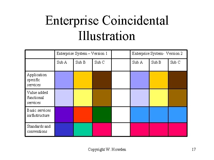 Enterprise Coincidental Illustration Enterprise System – Version 1 Enterprise System- Version 2 Sub A