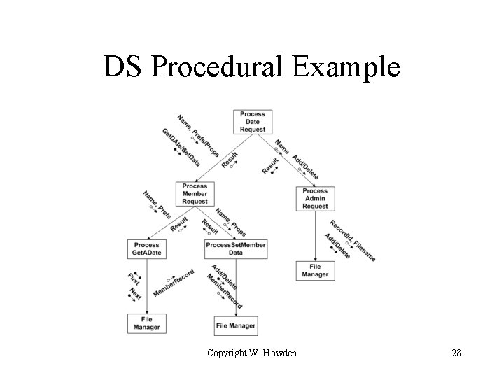 DS Procedural Example Copyright W. Howden 28 