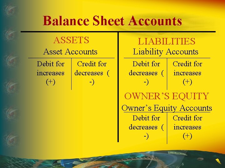 Balance Sheet Accounts ASSETS LIABILITIES Asset Accounts Liability Accounts Debit for increases (+) Credit