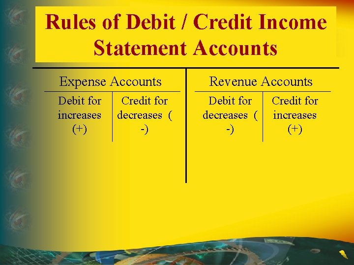 Rules of Debit / Credit Income Statement Accounts Expense Accounts Debit for increases (+)