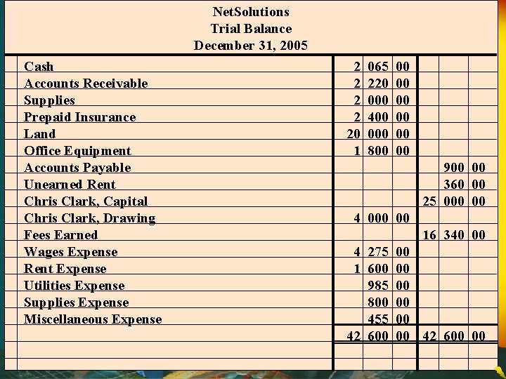 Net. Solutions Trial Balance December 31, 2005 Cash Accounts Receivable Supplies Prepaid Insurance Land