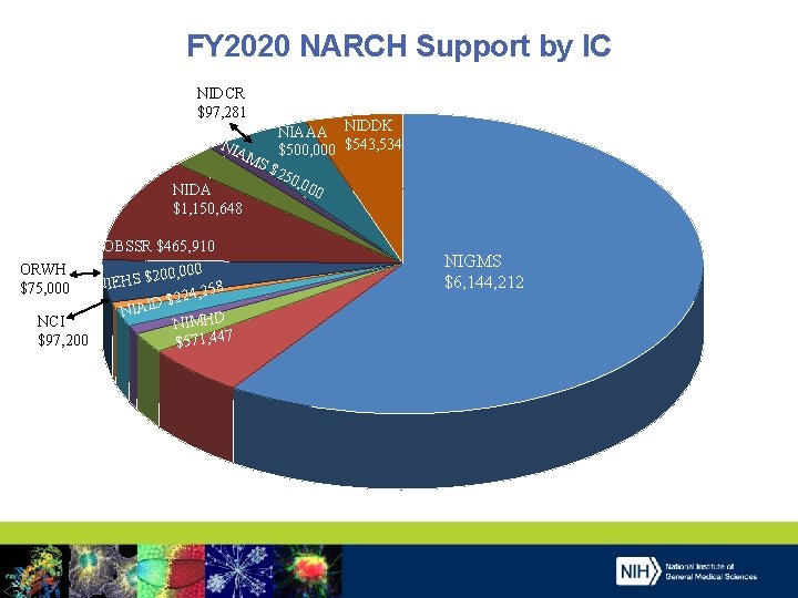 FY 2020 NARCH Support by IC NIDCR $97, 281 NIAAA NIDDK $543, 534 NIA