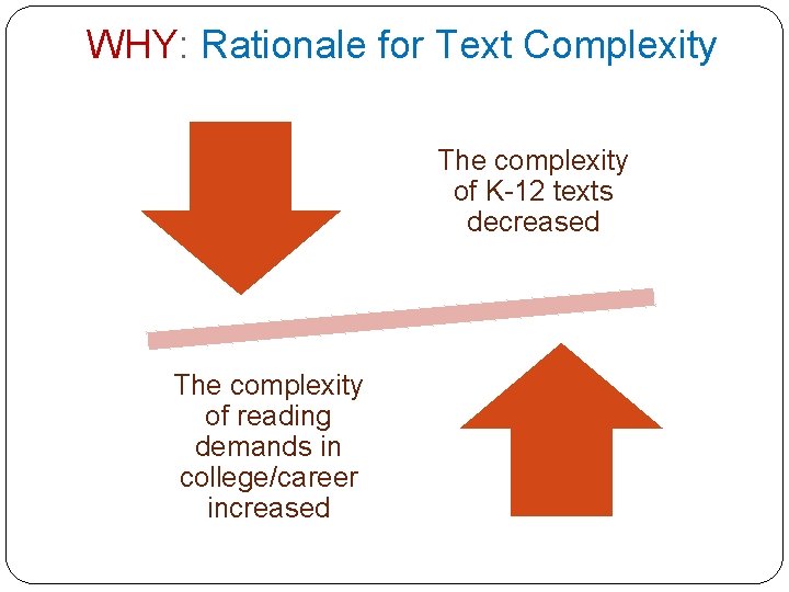 WHY: Rationale for Text Complexity The complexity of K-12 texts decreased The complexity of