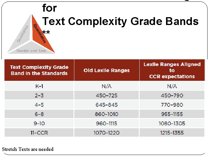 for Text Complexity Grade Bands ** Stretch Texts are needed 