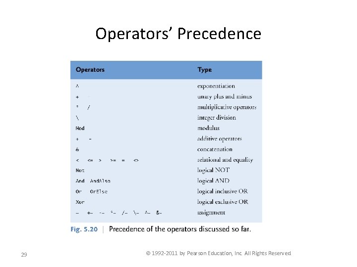 Operators’ Precedence 29 © 1992 -2011 by Pearson Education, Inc. All Rights Reserved. 