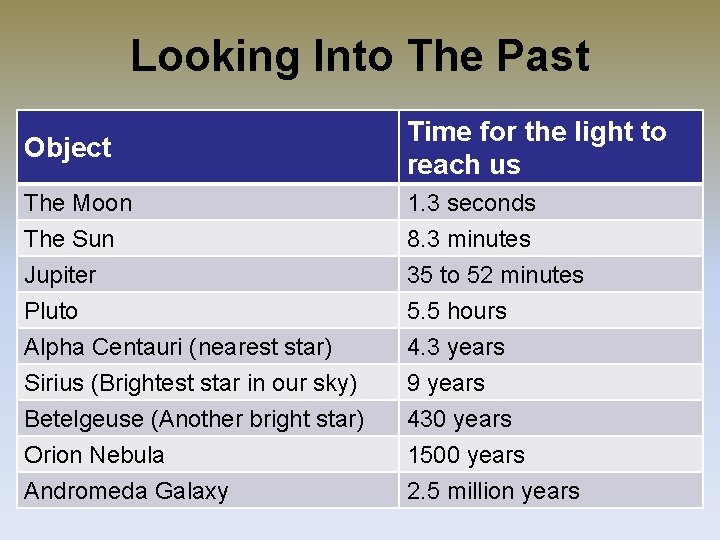 Looking Into The Past Object Time for the light to reach us The Moon
