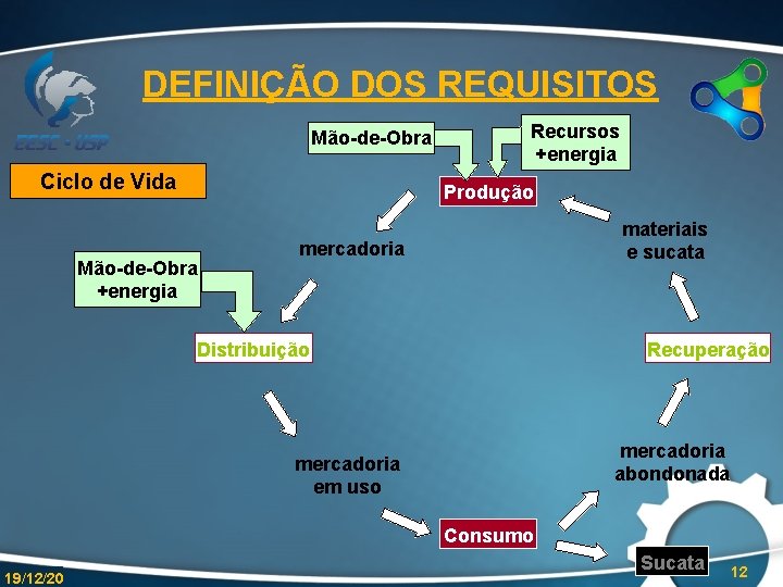 DEFINIÇÃO DOS REQUISITOS Mão-de-Obra Ciclo de Vida Recursos +energia Produção Mão-de-Obra +energia materiais e