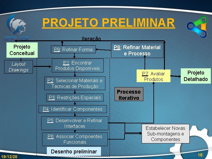 PROJETO PRELIMINAR Iteração Projeto Conceitual l Layout Drawings P 9: Refinar Forma P 8: