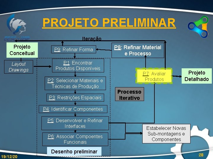 PROJETO PRELIMINAR Iteração Projeto Conceitual l Layout Drawings P 9: Refinar Forma P 8: