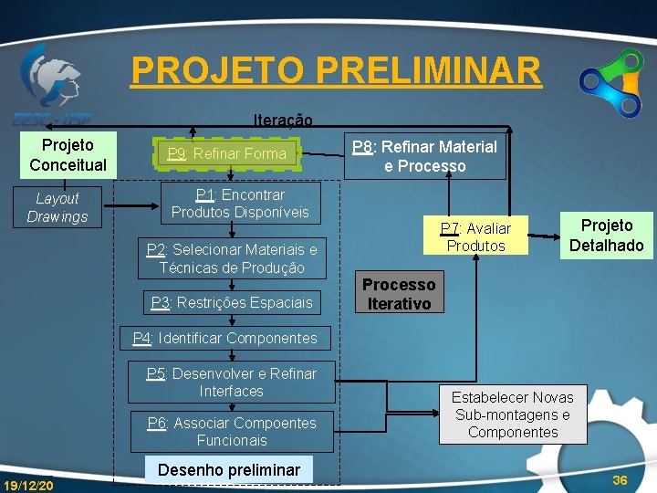 PROJETO PRELIMINAR Iteração Projeto Conceitual l Layout Drawings P 9: Refinar Forma P 8: