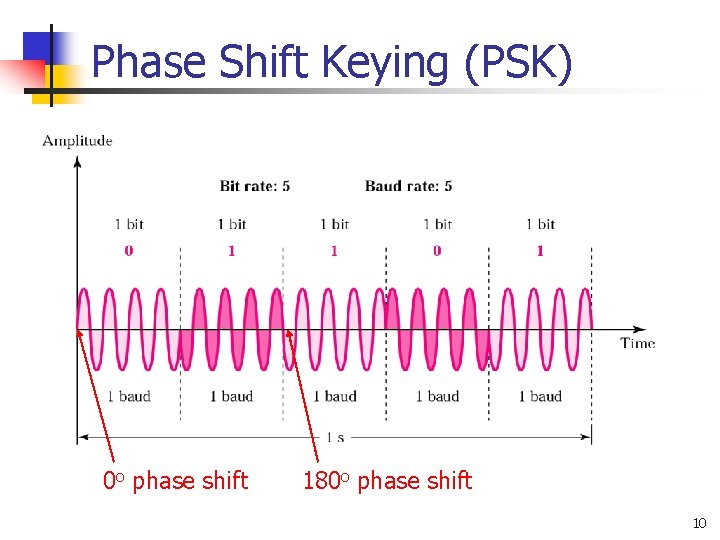 Phase Shift Keying (PSK) 0 o phase shift 180 o phase shift 10 