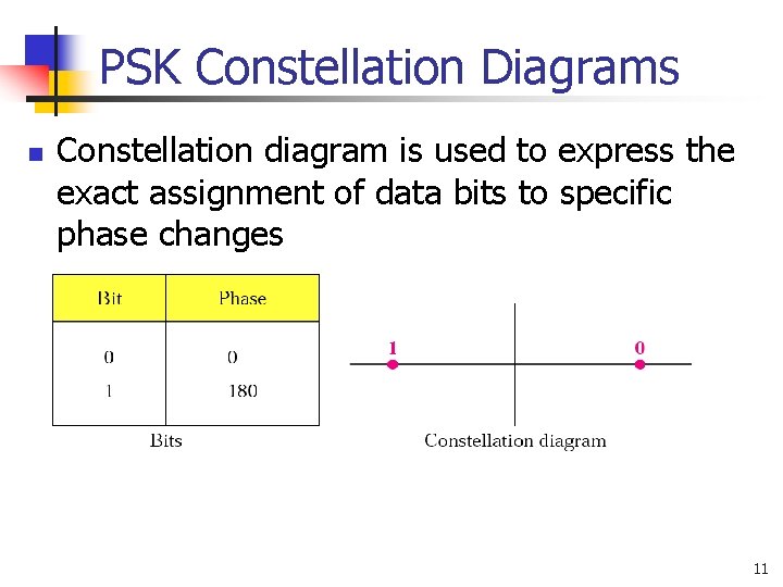 PSK Constellation Diagrams n Constellation diagram is used to express the exact assignment of