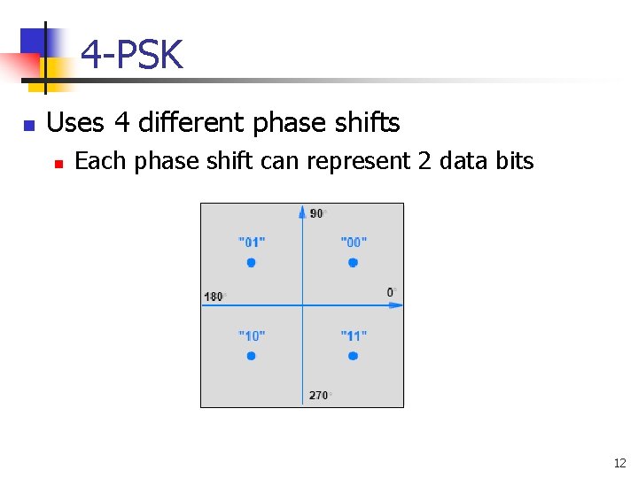 4 -PSK n Uses 4 different phase shifts n Each phase shift can represent