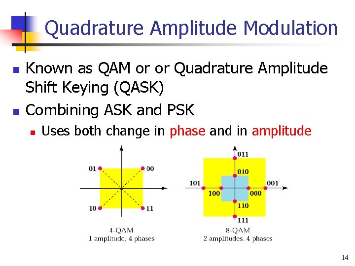 Quadrature Amplitude Modulation n n Known as QAM or or Quadrature Amplitude Shift Keying