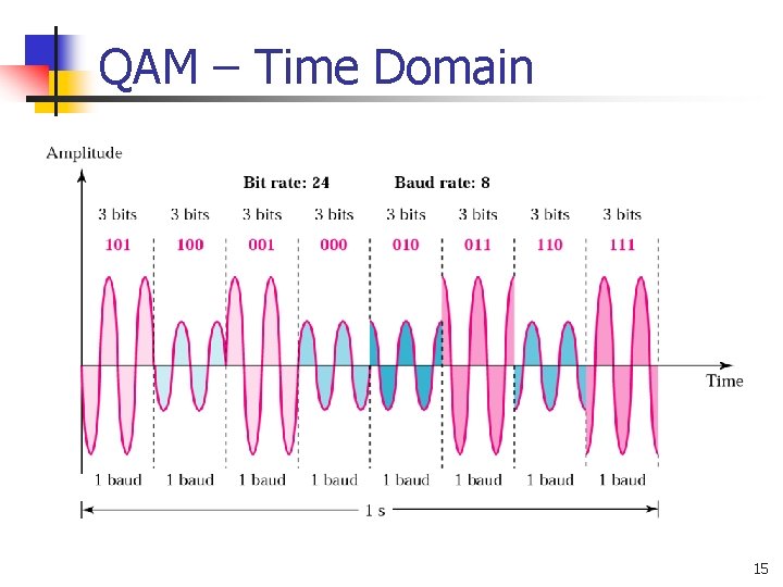 QAM – Time Domain 15 