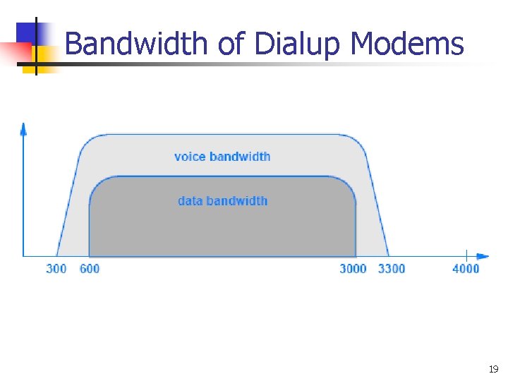 Bandwidth of Dialup Modems 19 