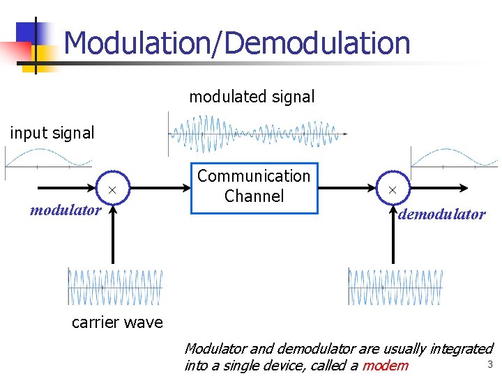 Modulation/Demodulation modulated signal input signal modulator Communication Channel demodulator carrier wave Modulator and demodulator