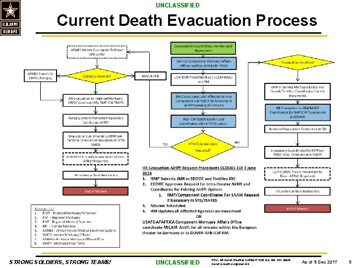 UNCLASSIFIED Current Death Evacuation Process STRONG SOLDIERS, STRONG TEAMS! UNCLASSIFIED POC: Mr David Roath/USAREUR