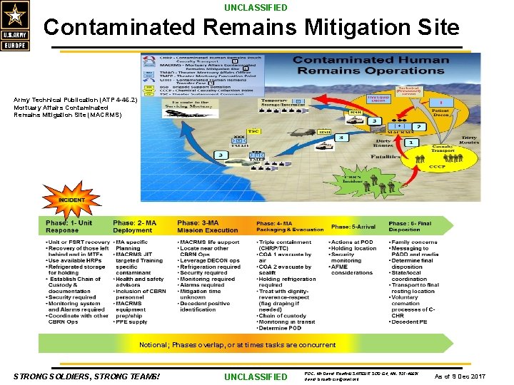 UNCLASSIFIED Contaminated Remains Mitigation Site Army Technical Publication (ATP 4 -46. 2) Mortuary Affairs