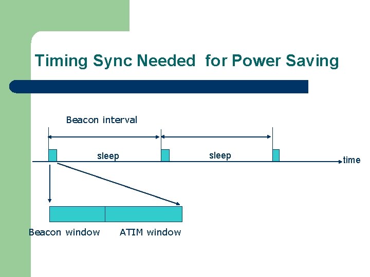 Timing Sync Needed for Power Saving Beacon interval sleep Beacon window ATIM window time