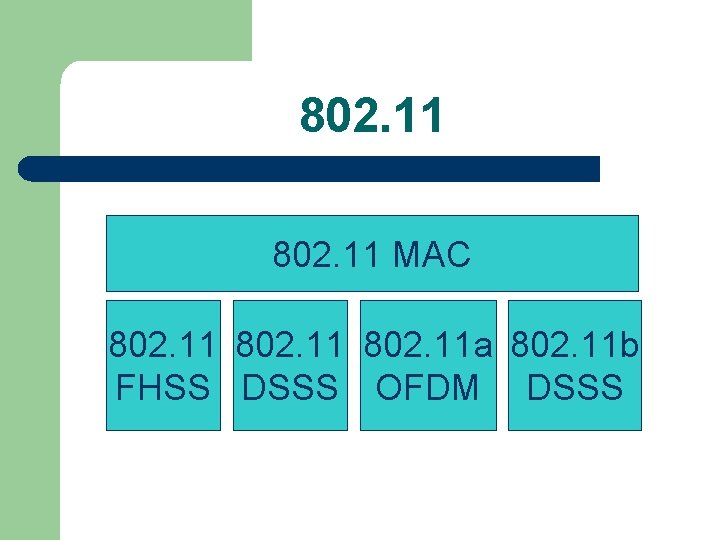 802. 11 MAC 802. 11 a 802. 11 b FHSS DSSS OFDM DSSS 