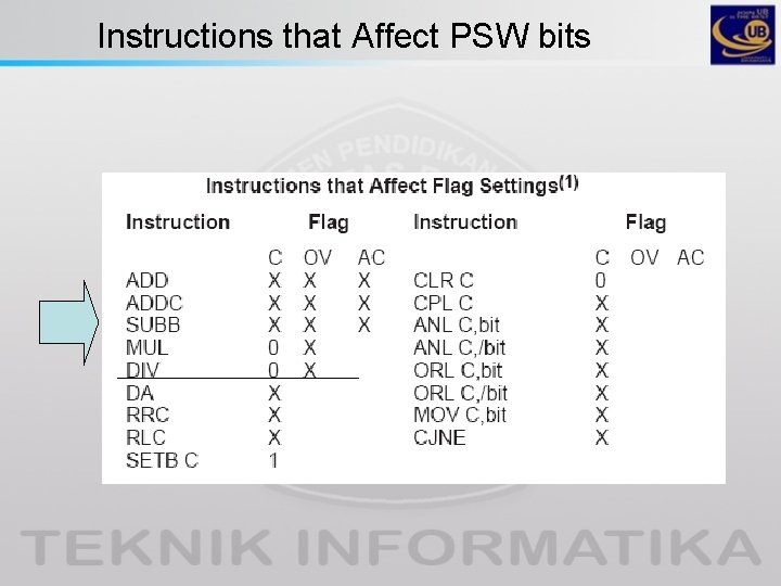 Instructions that Affect PSW bits 