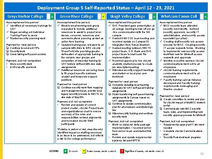 Deployment Group 5 Self-Reported Status – April 12 - 23, 2021 Grays Harbor College