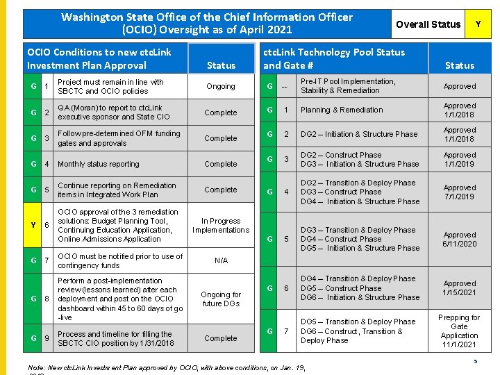 Washington State Office of the Chief Information Officer (OCIO) Oversight as of April 2021