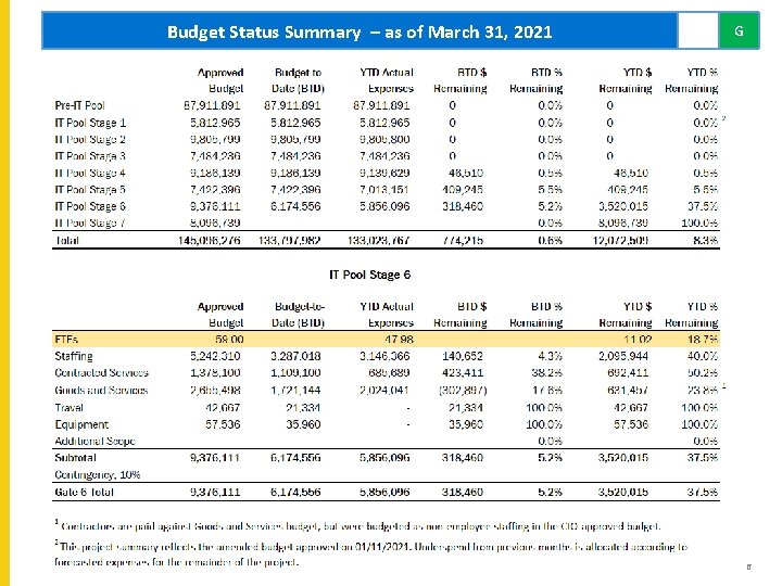 Budget Status Summary – as of March 31, 2021 G 6 