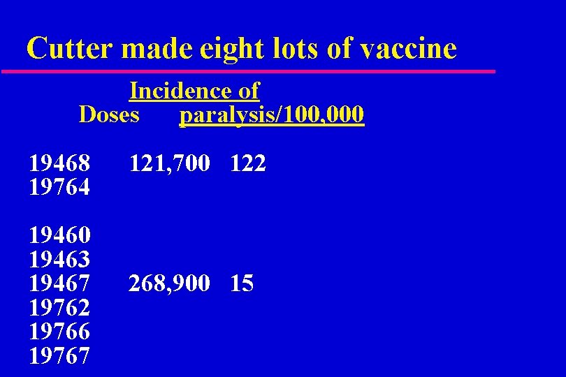 Cutter made eight lots of vaccine Incidence of Doses paralysis/100, 000 19468 19764 121,