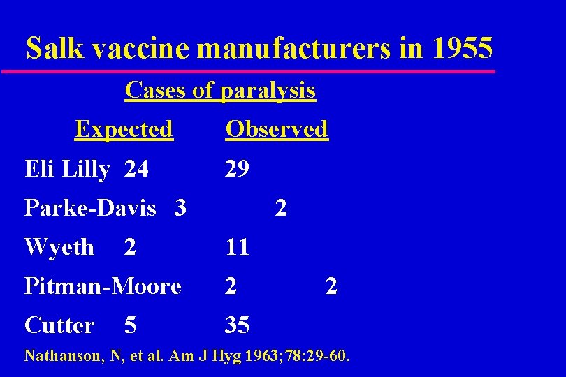 Salk vaccine manufacturers in 1955 Cases of paralysis Expected Eli Lilly 24 Observed 29