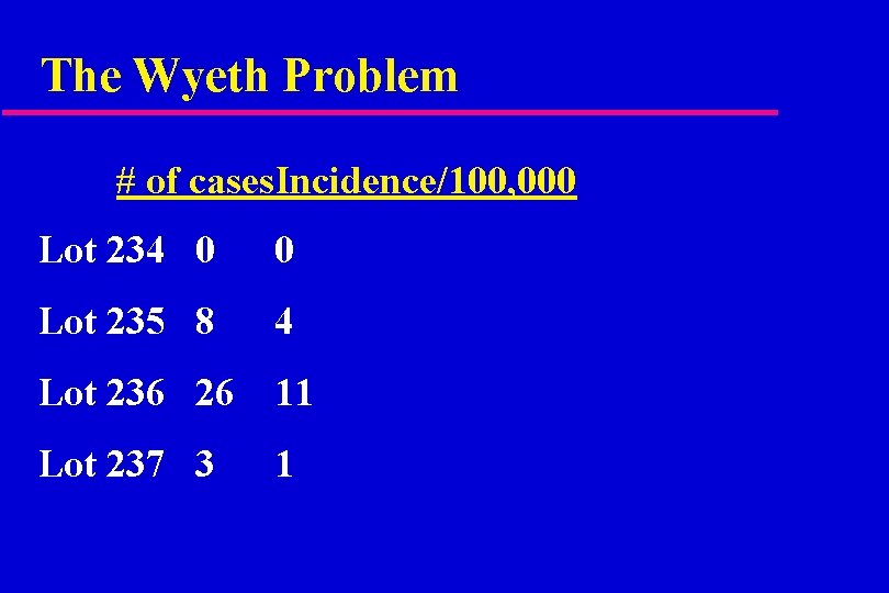 The Wyeth Problem # of cases. Incidence/100, 000 Lot 234 0 0 Lot 235