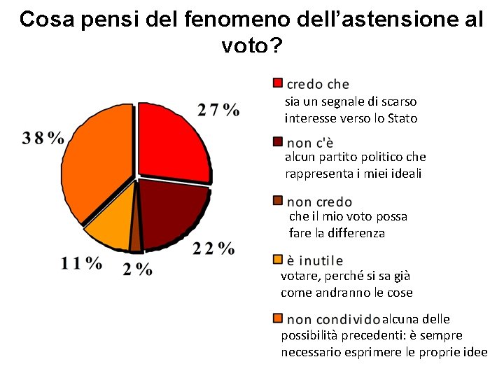 Cosa pensi del fenomeno dell’astensione al voto? sia un segnale di scarso interesse verso