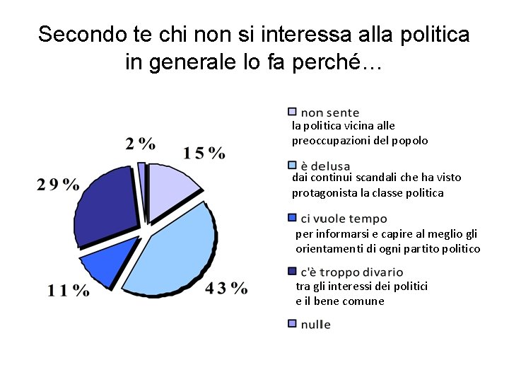 Secondo te chi non si interessa alla politica in generale lo fa perché… la