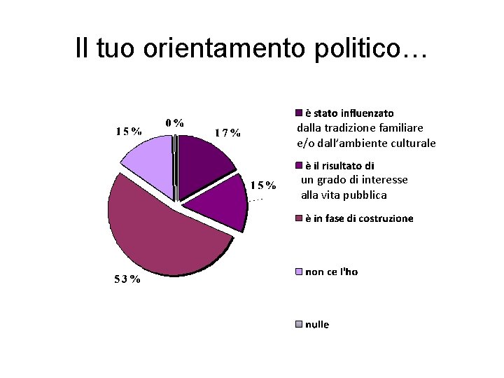 Il tuo orientamento politico… dalla tradizione familiare e/o dall’ambiente culturale un grado di interesse