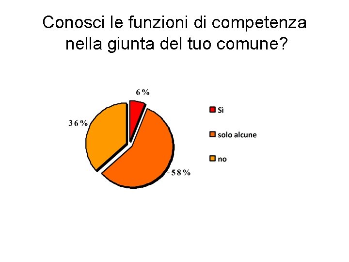 Conosci le funzioni di competenza nella giunta del tuo comune? 