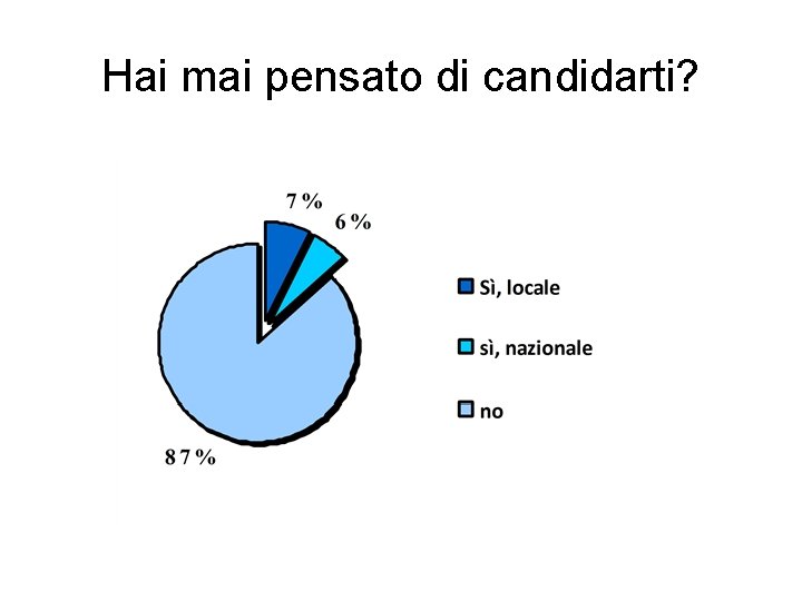 Hai mai pensato di candidarti? 