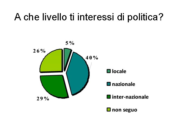 A che livello ti interessi di politica? 