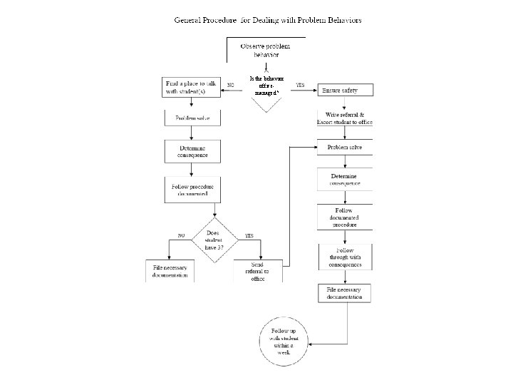 Is the behavior officemanaged? 