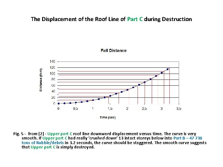 The Displacement of the Roof Line of Part C during Destruction Fig. 5 -
