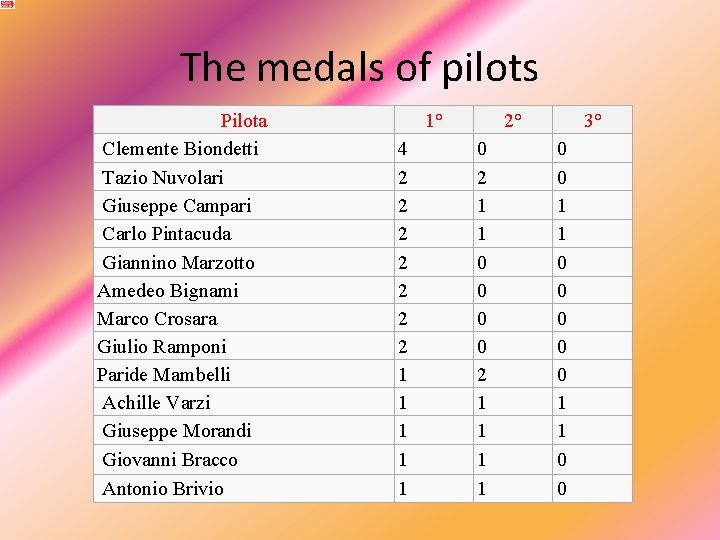 The medals of pilots Pilota Clemente Biondetti Tazio Nuvolari Giuseppe Campari Carlo Pintacuda Giannino