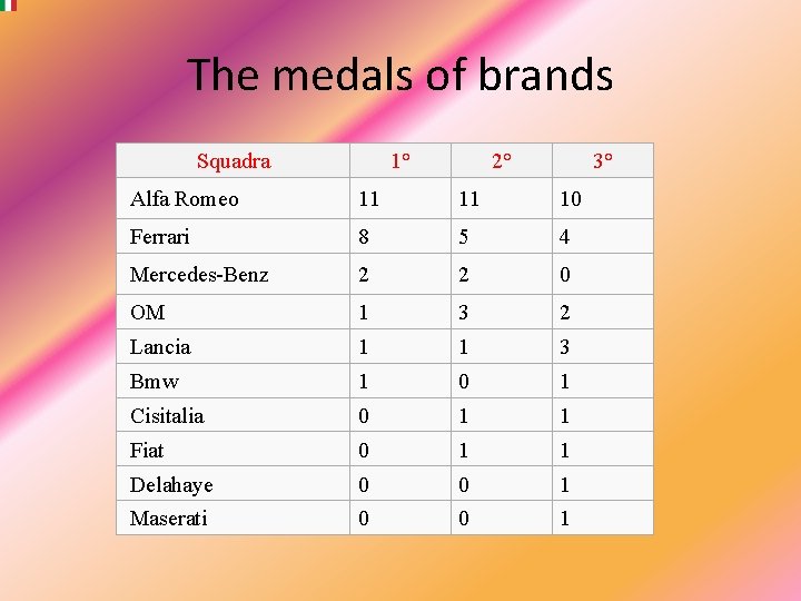 The medals of brands Squadra 1° 2° 3° Alfa Romeo 11 11 10 Ferrari