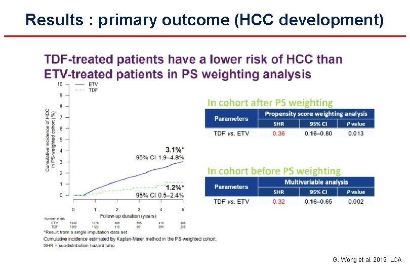 Results : primary outcome (HCC development) G. Wong et al. 2019 ILCA 
