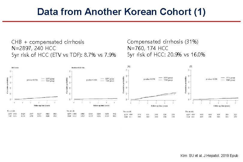 Data from Another Korean Cohort (1) CHB + compensated cirrhosis N=2897, 240 HCC 5