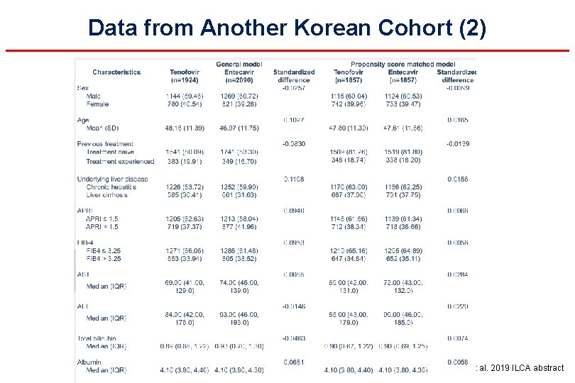 Data from Another Korean Cohort (2) Lee SW et al. 2019 ILCA abstract 