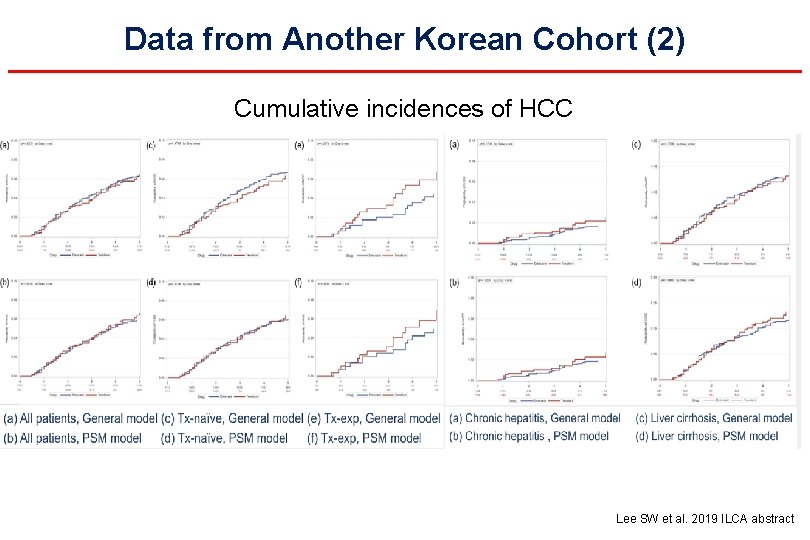 Data from Another Korean Cohort (2) Cumulative incidences of HCC Lee SW et al.